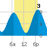 Tide chart for Range 'A' Light, Bear River, Georgia on 2021/10/3