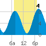 Tide chart for Range 'A' Light, Bear River, Georgia on 2021/10/4
