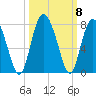 Tide chart for Range 'A' Light, Bear River, Georgia on 2021/10/8