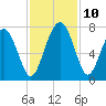 Tide chart for Range 'A' Light, Bear River, Georgia on 2021/11/10