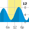 Tide chart for Range 'A' Light, Bear River, Georgia on 2021/11/12