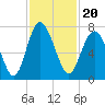 Tide chart for Range 'A' Light, Bear River, Georgia on 2021/11/20