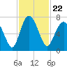 Tide chart for Range 'A' Light, Bear River, Georgia on 2021/11/22