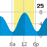 Tide chart for Range 'A' Light, Bear River, Georgia on 2021/11/25