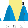 Tide chart for Range 'A' Light, Bear River, Georgia on 2021/11/3