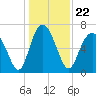 Tide chart for Range 'A' Light, Bear River, Georgia on 2021/12/22