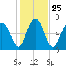 Tide chart for Range 'A' Light, Bear River, Georgia on 2021/12/25