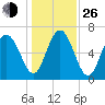 Tide chart for Range 'A' Light, Bear River, Georgia on 2021/12/26