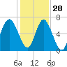 Tide chart for Range 'A' Light, Bear River, Georgia on 2021/12/28