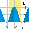 Tide chart for Range 'A' Light, Bear River, Georgia on 2022/01/6