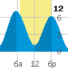 Tide chart for Range 'A' Light, Bear River, Georgia on 2022/02/12