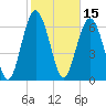 Tide chart for Range 'A' Light, Bear River, Georgia on 2022/02/15