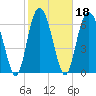 Tide chart for Range 'A' Light, Bear River, Georgia on 2022/02/18