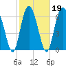 Tide chart for Range 'A' Light, Bear River, Georgia on 2022/02/19