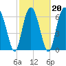Tide chart for Range 'A' Light, Bear River, Georgia on 2022/02/20