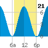 Tide chart for Range 'A' Light, Bear River, Georgia on 2022/02/21