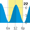 Tide chart for Range 'A' Light, Bear River, Georgia on 2022/02/22