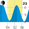 Tide chart for Range 'A' Light, Bear River, Georgia on 2022/02/23