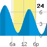 Tide chart for Range 'A' Light, Bear River, Georgia on 2022/02/24