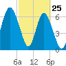 Tide chart for Range 'A' Light, Bear River, Georgia on 2022/02/25
