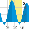 Tide chart for Range 'A' Light, Bear River, Georgia on 2022/02/2