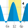 Tide chart for Range 'A' Light, Bear River, Georgia on 2022/02/4