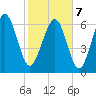 Tide chart for Range 'A' Light, Bear River, Georgia on 2022/02/7