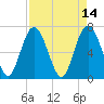 Tide chart for Range 'A' Light, Bear River, Georgia on 2022/04/14