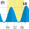 Tide chart for Range 'A' Light, Bear River, Georgia on 2022/04/16