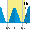 Tide chart for Range 'A' Light, Bear River, Georgia on 2022/04/19