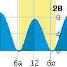 Tide chart for Range 'A' Light, Bear River, Georgia on 2022/04/20