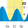 Tide chart for Range 'A' Light, Bear River, Georgia on 2022/04/22