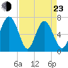 Tide chart for Range 'A' Light, Bear River, Georgia on 2022/04/23