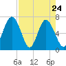Tide chart for Range 'A' Light, Bear River, Georgia on 2022/04/24