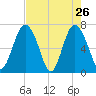 Tide chart for Range 'A' Light, Bear River, Georgia on 2022/04/26