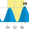 Tide chart for Range 'A' Light, Bear River, Georgia on 2022/04/28