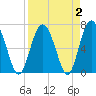 Tide chart for Range 'A' Light, Bear River, Georgia on 2022/04/2