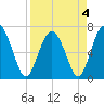 Tide chart for Range 'A' Light, Bear River, Georgia on 2022/04/4