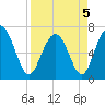 Tide chart for Range 'A' Light, Bear River, Georgia on 2022/04/5