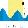 Tide chart for Range 'A' Light, Bear River, Georgia on 2022/04/8