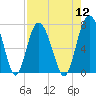 Tide chart for Range 'A' Light, Bear River, Georgia on 2022/08/12