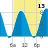 Tide chart for Range 'A' Light, Bear River, Georgia on 2022/08/13