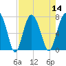 Tide chart for Range 'A' Light, Bear River, Georgia on 2022/08/14