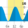 Tide chart for Range 'A' Light, Bear River, Georgia on 2022/08/16
