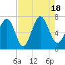 Tide chart for Range 'A' Light, Bear River, Georgia on 2022/08/18
