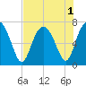 Tide chart for Range 'A' Light, Bear River, Georgia on 2022/08/1