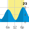 Tide chart for Range 'A' Light, Bear River, Georgia on 2022/08/23