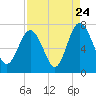 Tide chart for Range 'A' Light, Bear River, Georgia on 2022/08/24