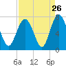 Tide chart for Range 'A' Light, Bear River, Georgia on 2022/08/26