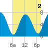 Tide chart for Range 'A' Light, Bear River, Georgia on 2022/08/2